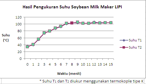 Hasil Pengukuran Suhu Soybean Milk Maker